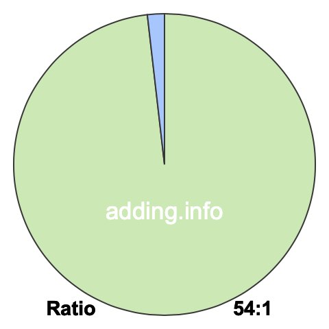 54 to 1 pie ratio