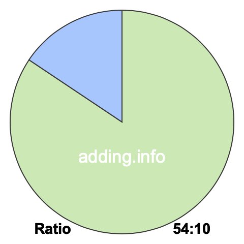 54 to 10 pie ratio 54 to 10 pie ratio