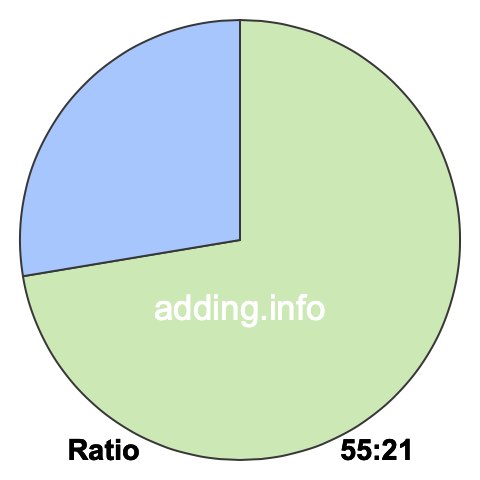 55 to 21 pie ratio 55 to 21 pie ratio