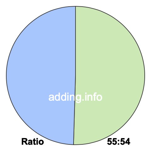 55 to 54 pie ratio 55 to 54 pie ratio