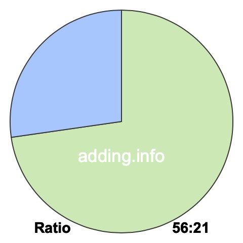 56 to 21 pie ratio 56 to 21 pie ratio