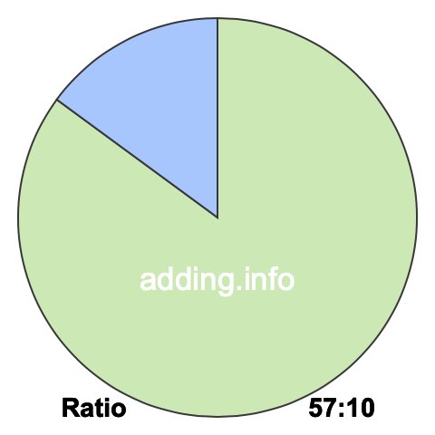 57 to 10 pie ratio 57 to 10 pie ratio