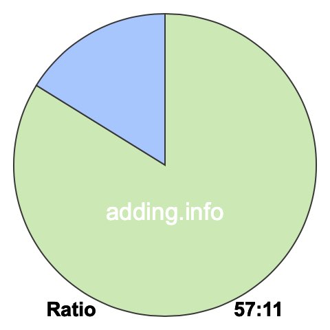 57 to 11 pie ratio 57 to 11 pie ratio