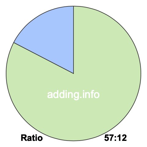 57 to 12 pie ratio 57 to 12 pie ratio