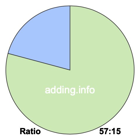 57 to 15 pie ratio 57 to 15 pie ratio