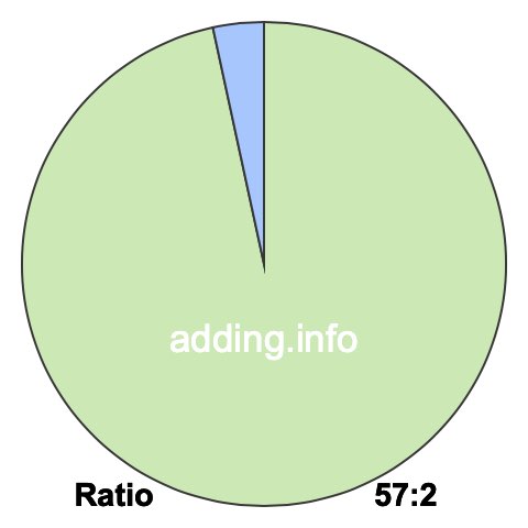 57 to 2 pie ratio 57 to 2 pie ratio