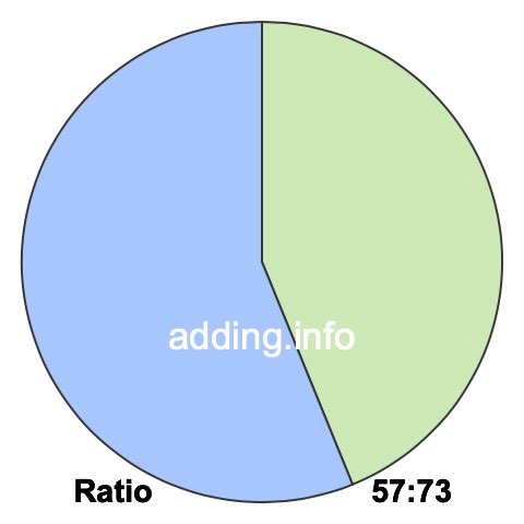 57 to 73 pie ratio 57 to 73 pie ratio