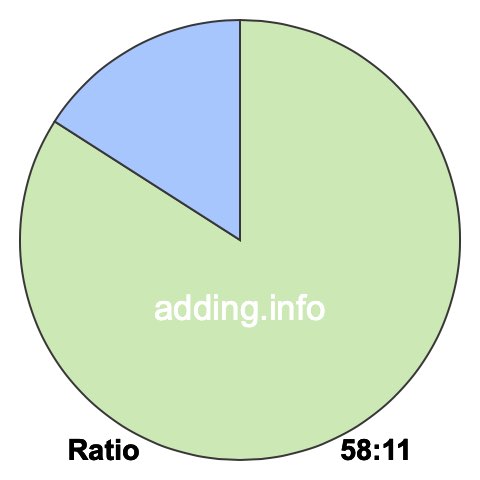 58 to 11 pie ratio 58 to 11 pie ratio