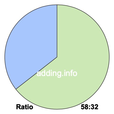 58 to 32 pie ratio 58 to 32 pie ratio