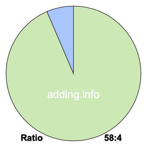 58 to 4 pie ratio 58 to 4 pie ratio