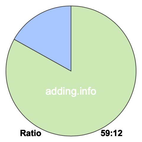 59 to 12 pie ratio 59 to 12 pie ratio