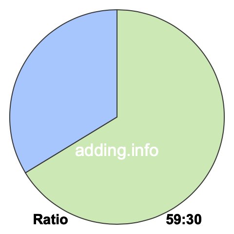 59 to 30 pie ratio 59 to 30 pie ratio