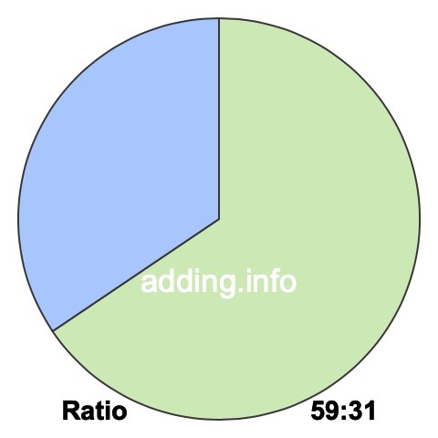 59 to 31 pie ratio 59 to 31 pie ratio