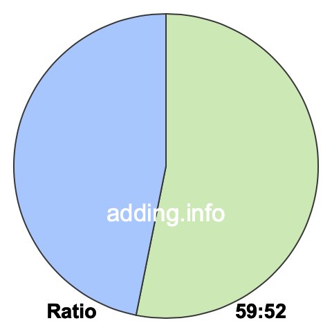 59 to 52 pie ratio 59 to 52 pie ratio