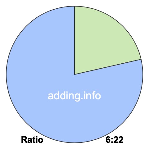 6 to 22 pie ratio 6 to 22 pie ratio