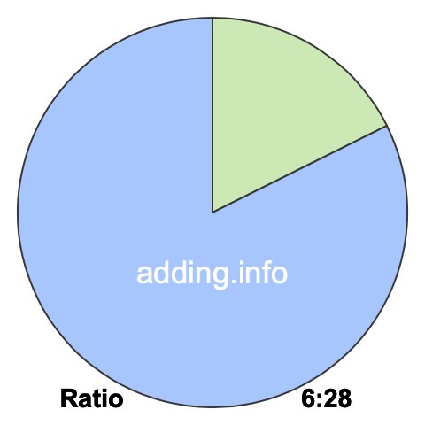 6 to 28 pie ratio 6 to 28 pie ratio