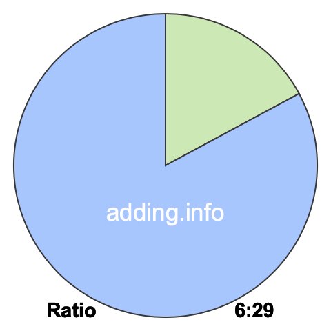 6 to 29 pie ratio 6 to 29 pie ratio