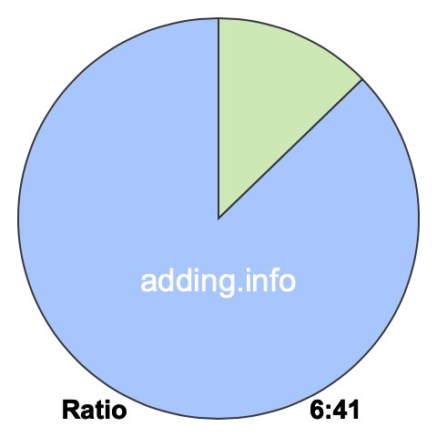 6 to 41 pie ratio 6 to 41 pie ratio