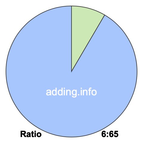6 to 65 pie ratio 6 to 65 pie ratio