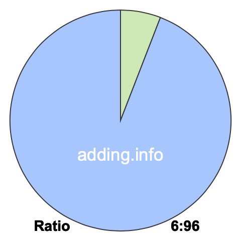 6 to 96 pie ratio