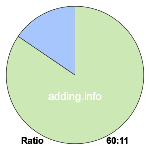 60 to 11 pie ratio 60 to 11 pie ratio