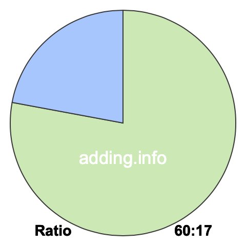 60 to 17 pie ratio 60 to 17 pie ratio