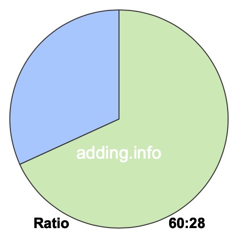 60 to 28 pie ratio