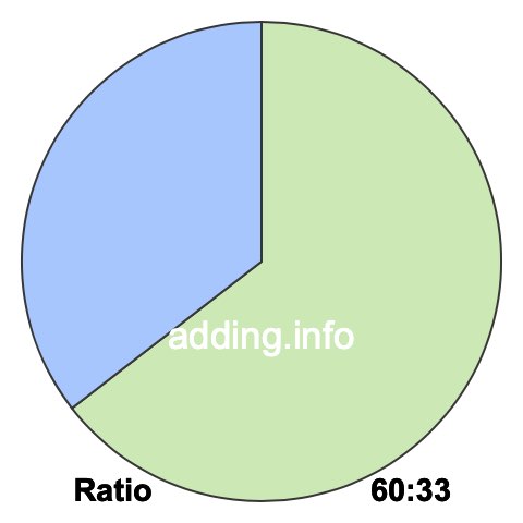 60 to 33 pie ratio