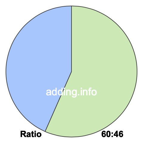 60 to 46 pie ratio