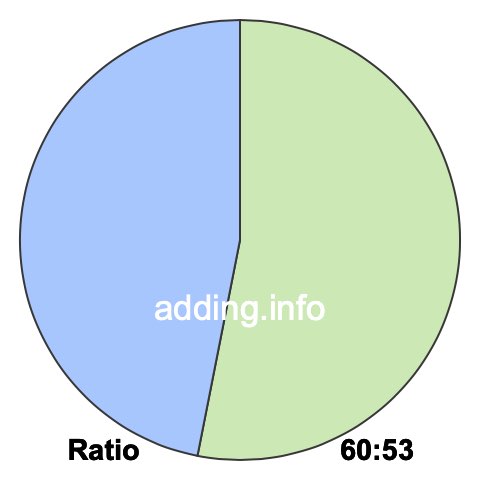 60 to 53 pie ratio