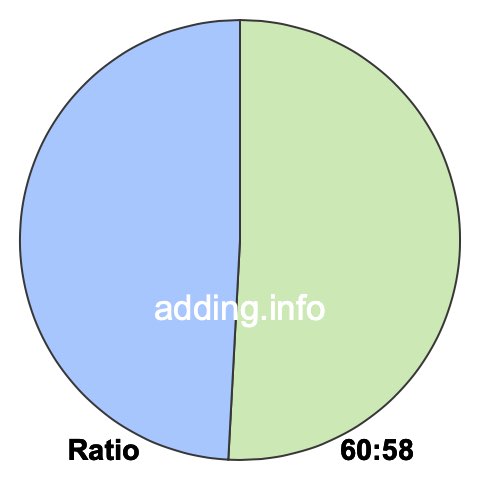 60 to 58 pie ratio