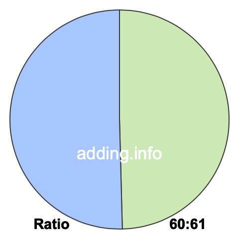 60 to 61 pie ratio