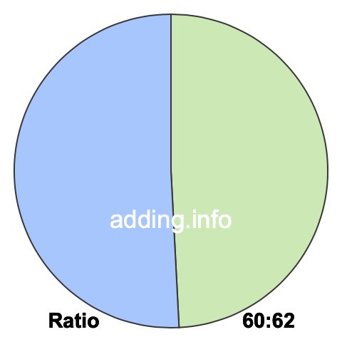 60 to 62 pie ratio