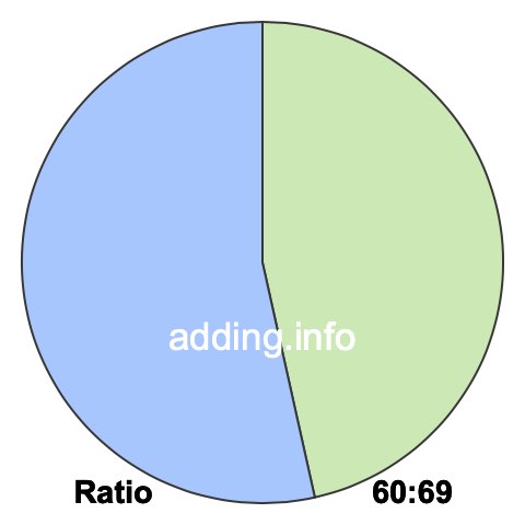 60 to 69 pie ratio