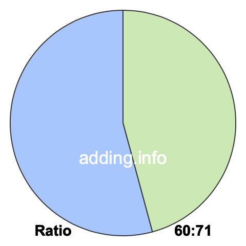 60 to 71 pie ratio