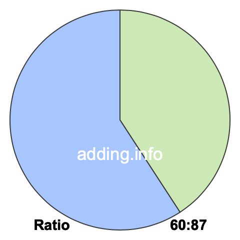 60 to 87 pie ratio