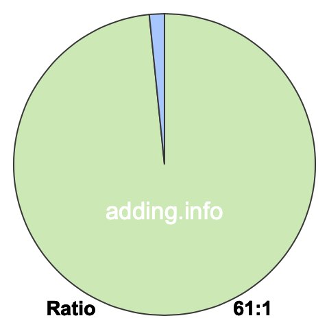 61 to 1 pie ratio