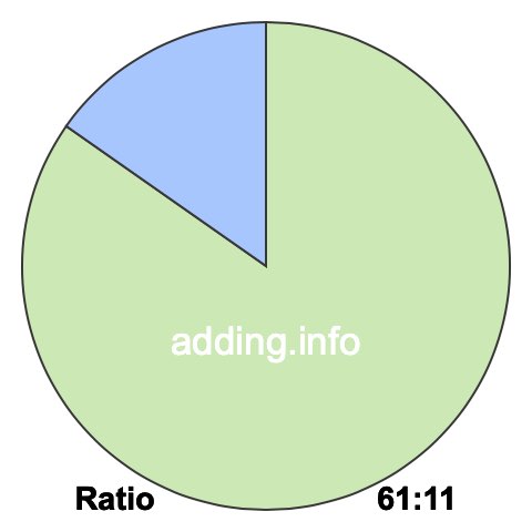 61 to 11 pie ratio 61 to 11 pie ratio