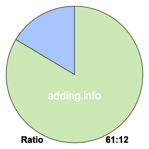 61 to 12 pie ratio 61 to 12 pie ratio