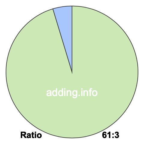 61 to 3 pie ratio