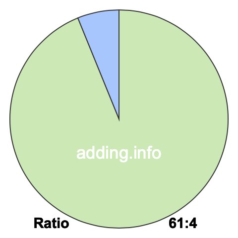 61 to 4 pie ratio