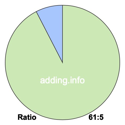 61 to 5 pie ratio