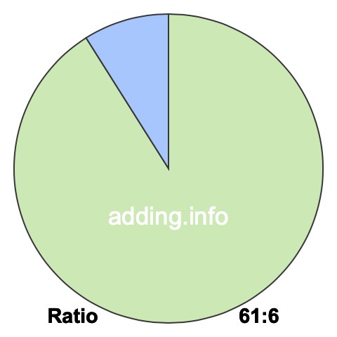 61 to 6 pie ratio