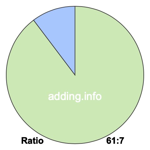 61 to 7 pie ratio