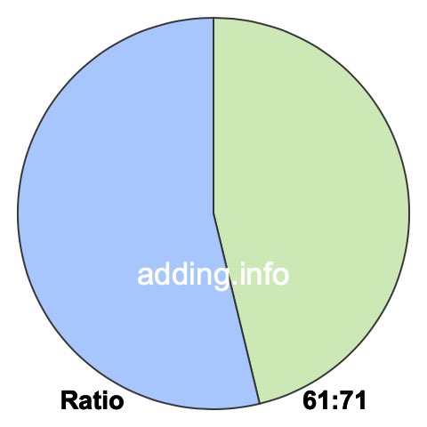 61 to 71 pie ratio 61 to 71 pie ratio