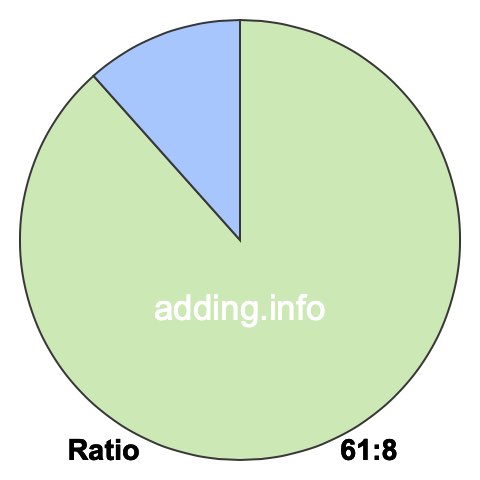 61 to 8 pie ratio