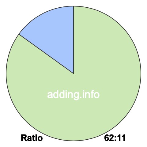 62 to 11 pie ratio 62 to 11 pie ratio