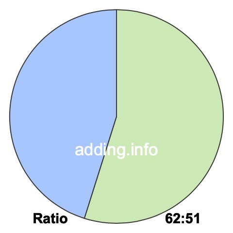 62 to 51 pie ratio 62 to 51 pie ratio