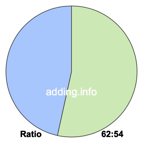 62 to 54 pie ratio 62 to 54 pie ratio