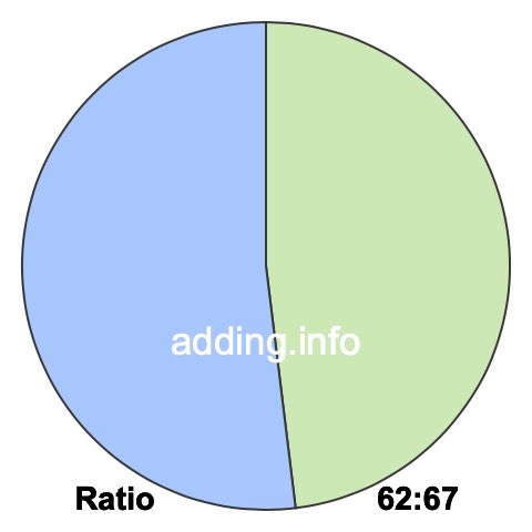 62 to 67 pie ratio 62 to 67 pie ratio